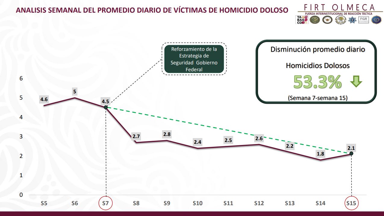 Reporta Tabasco disminución del 53% en homicidios dolosos