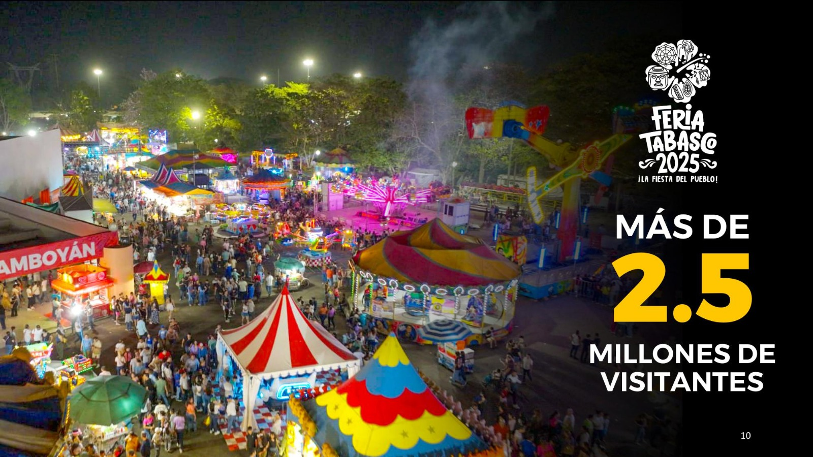 Feria Tabasco generó 71.5 MDP de ingresos; se destinarán a programas sociales