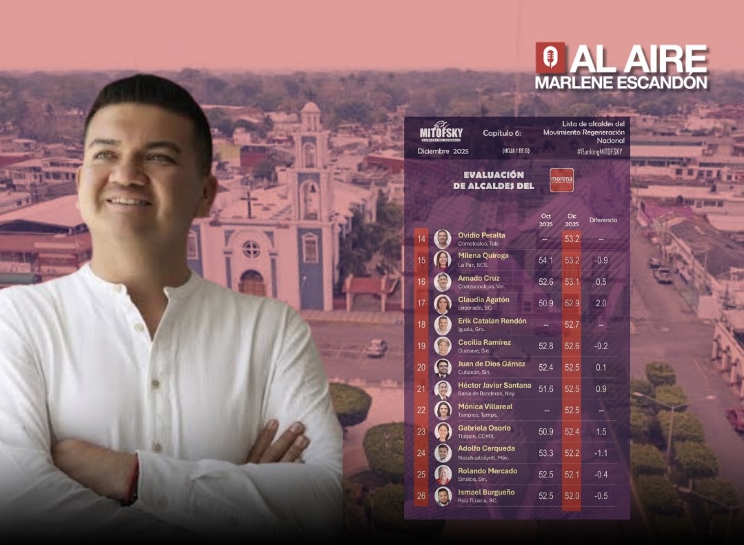 Cierra Ovidio Peralta 2025 como uno de los mejores alcaldes del país: Mitofsky