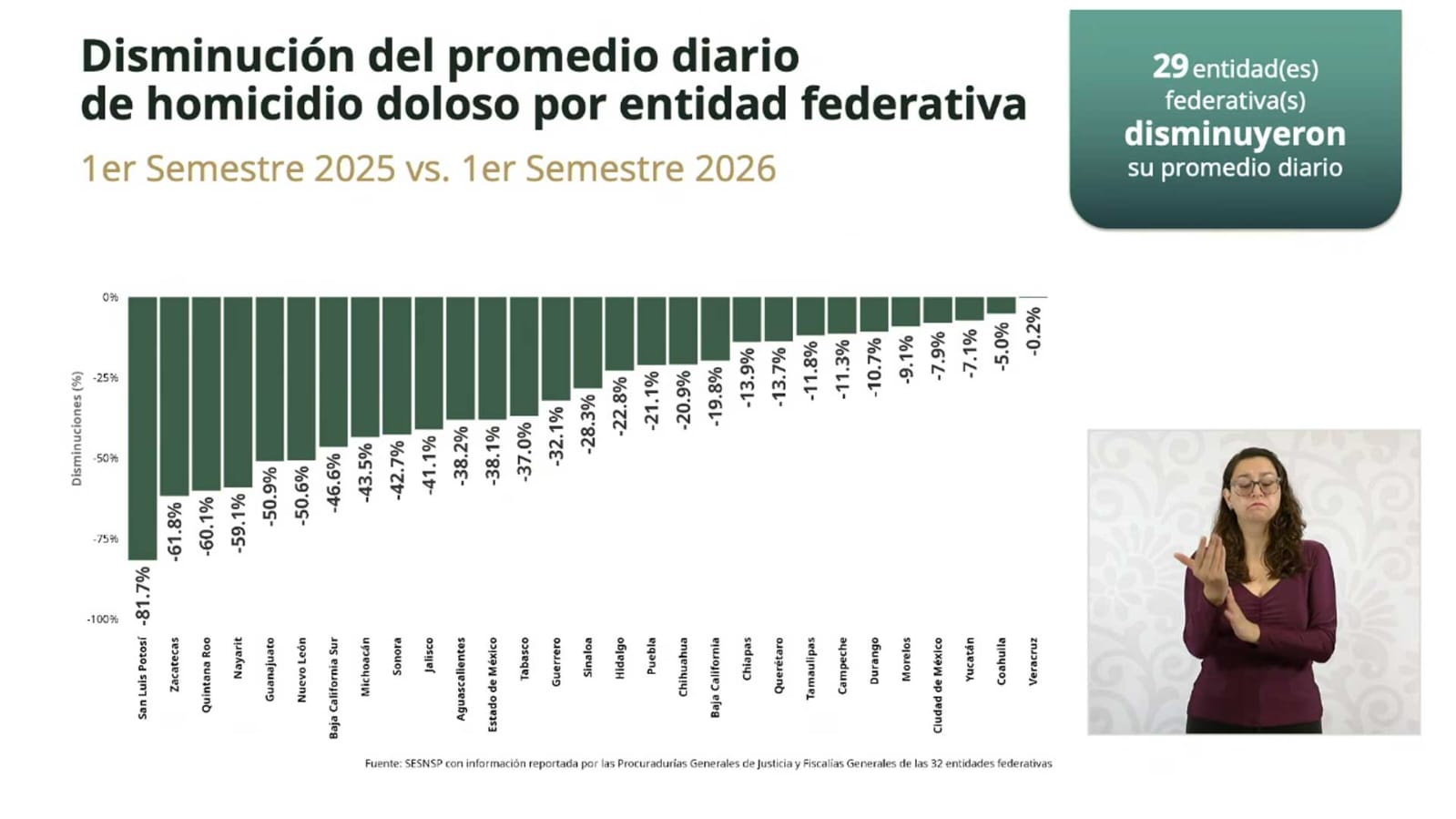 Bajan 37% homicidios dolosos en Tabasco en primer semestre 2026: Gobierno de México