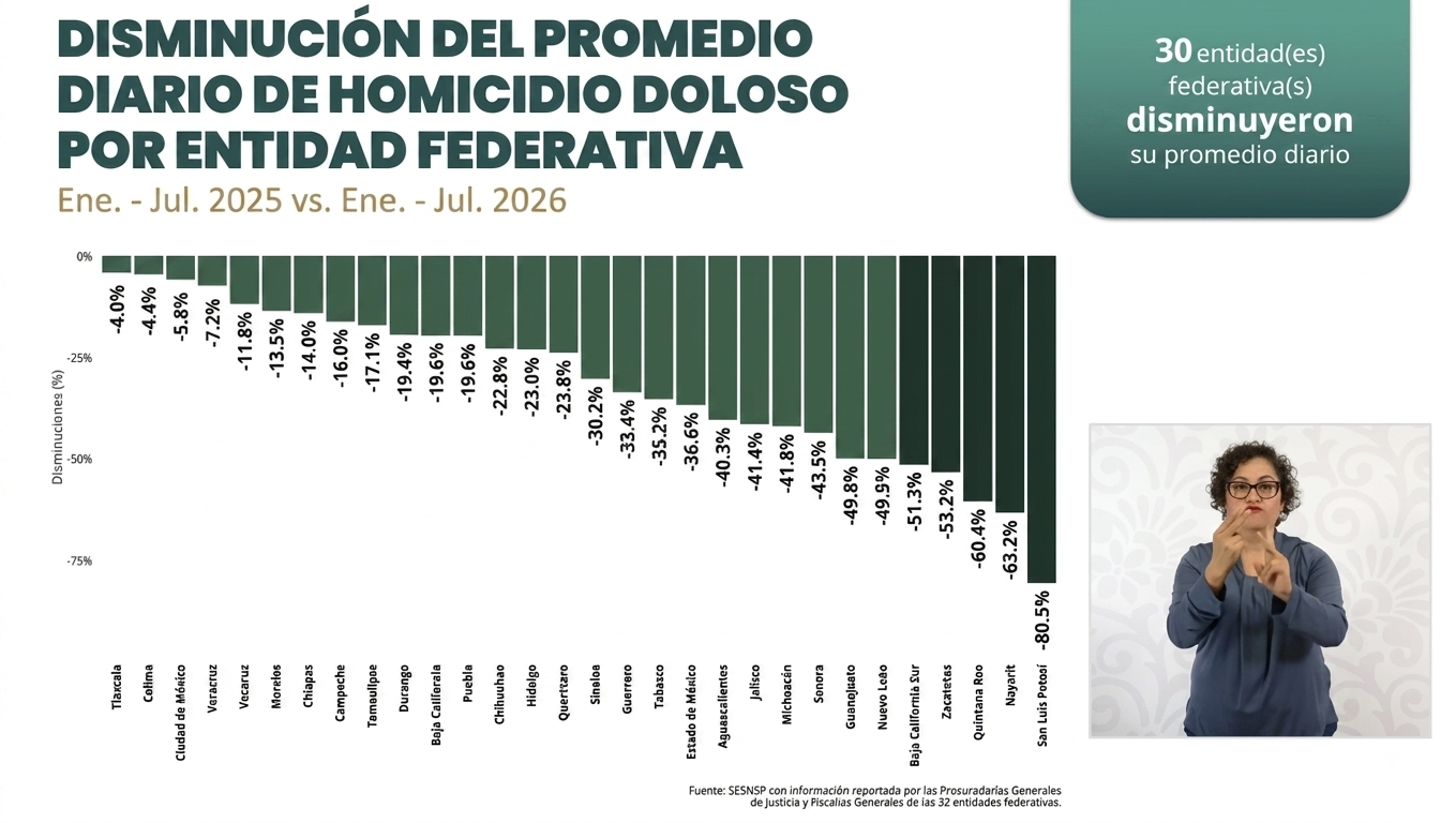 Tabasco reduce 35.2% el promedio diario de homicidios dolosos