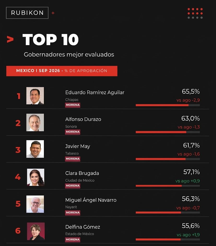 Javier May se coloca entre los gobernadores mejor evaluados en el Ranking Rubikon
