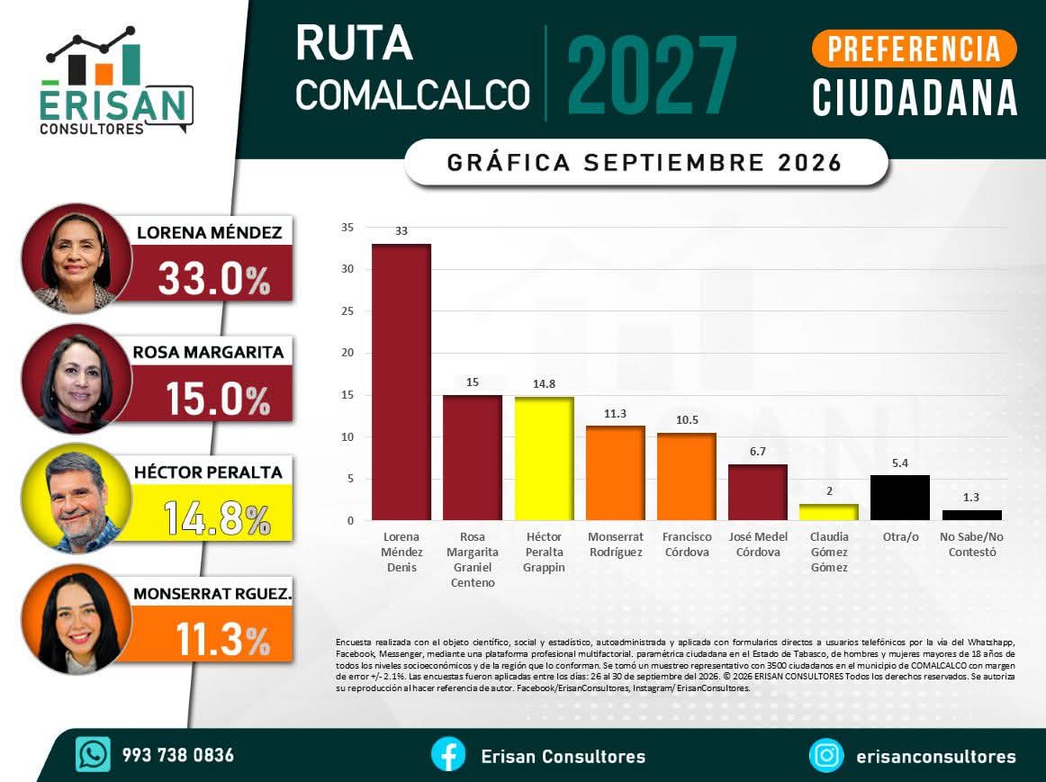 LORENA MÉNDEZ DENIS  ALCANZA 33% DE PREFERENCIA CIUDADANA EN COMALCALCO